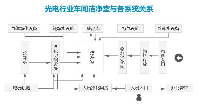 LED行業照明無塵車間