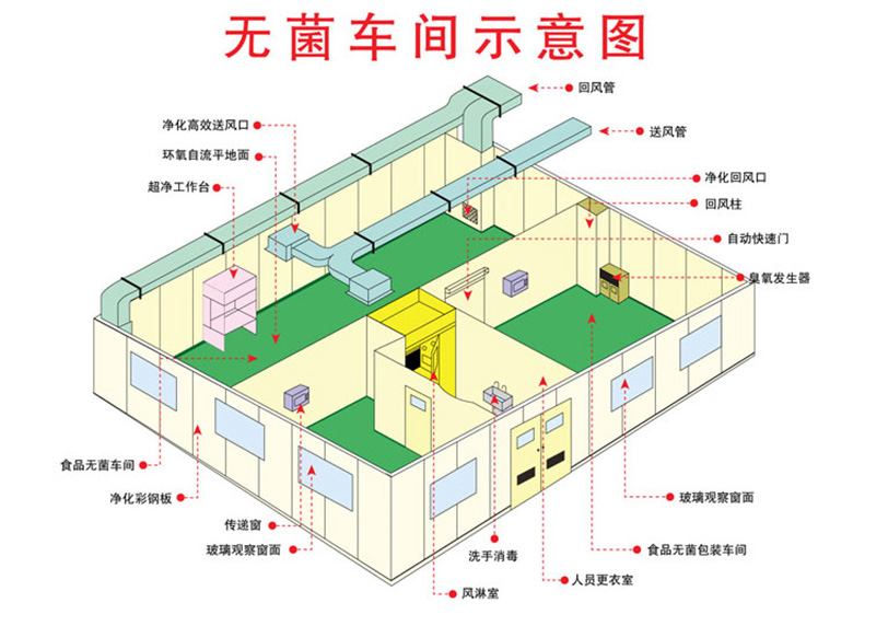 層流無菌手術室空調系統原理圖