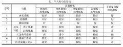 大面積高清潔級別廠房中