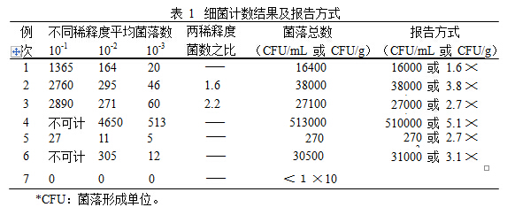 細菌計數結果