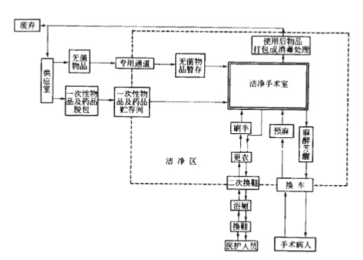 5潔凈手術部人、物凈化流程