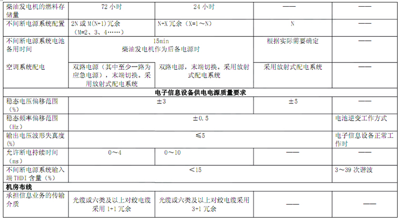 電子信息系統機房技術要求