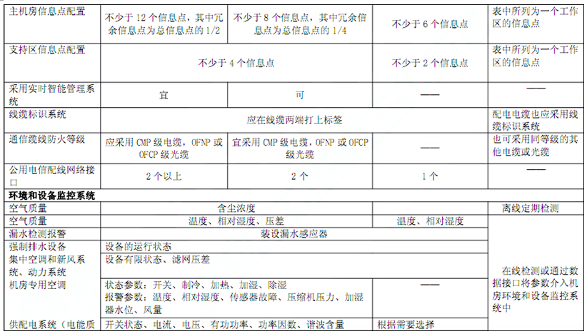 電子信息系統機房技術要求