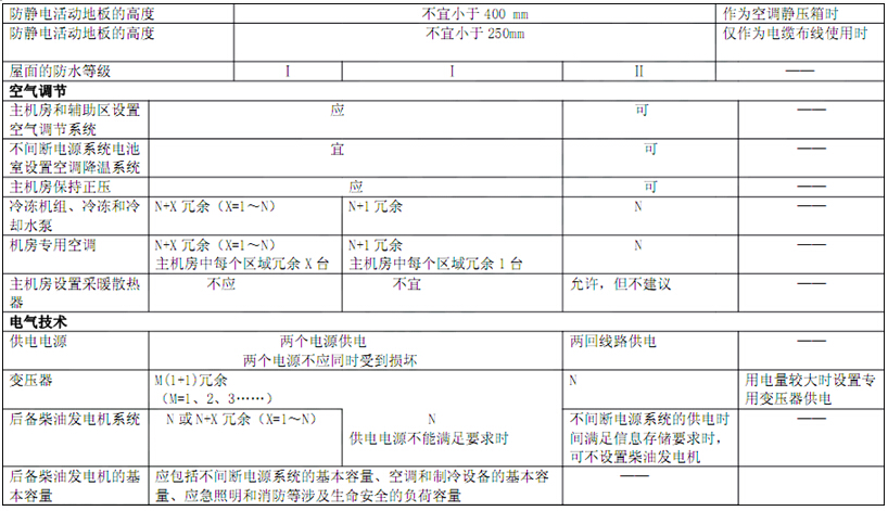 電子信息系統機房技術要求