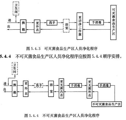 不可滅菌食品生產區人員凈化程序