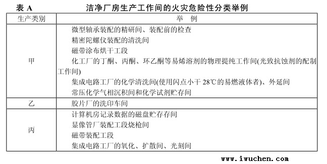 潔凈廠房生產工作間的火災危險性分類舉例