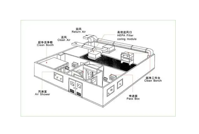 凈化通風管道系統原理