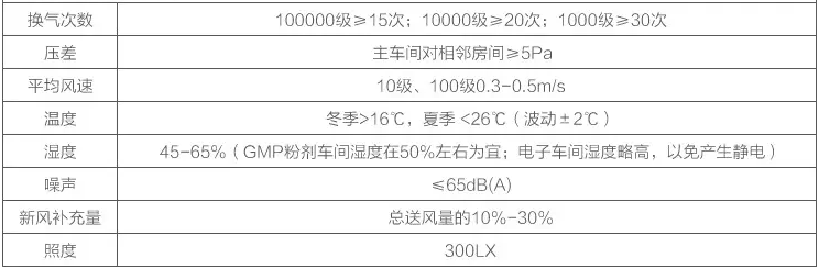 無(wú)塵車(chē)間技術(shù)參數(shù)標(biāo)準(zhǔn)