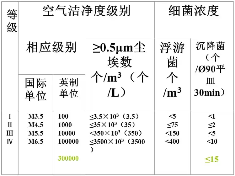 化妝品潔凈車間空氣指數