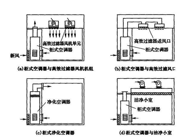 凈化空調裝修要求