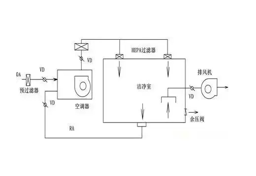 藥廠潔凈廠房系統設計