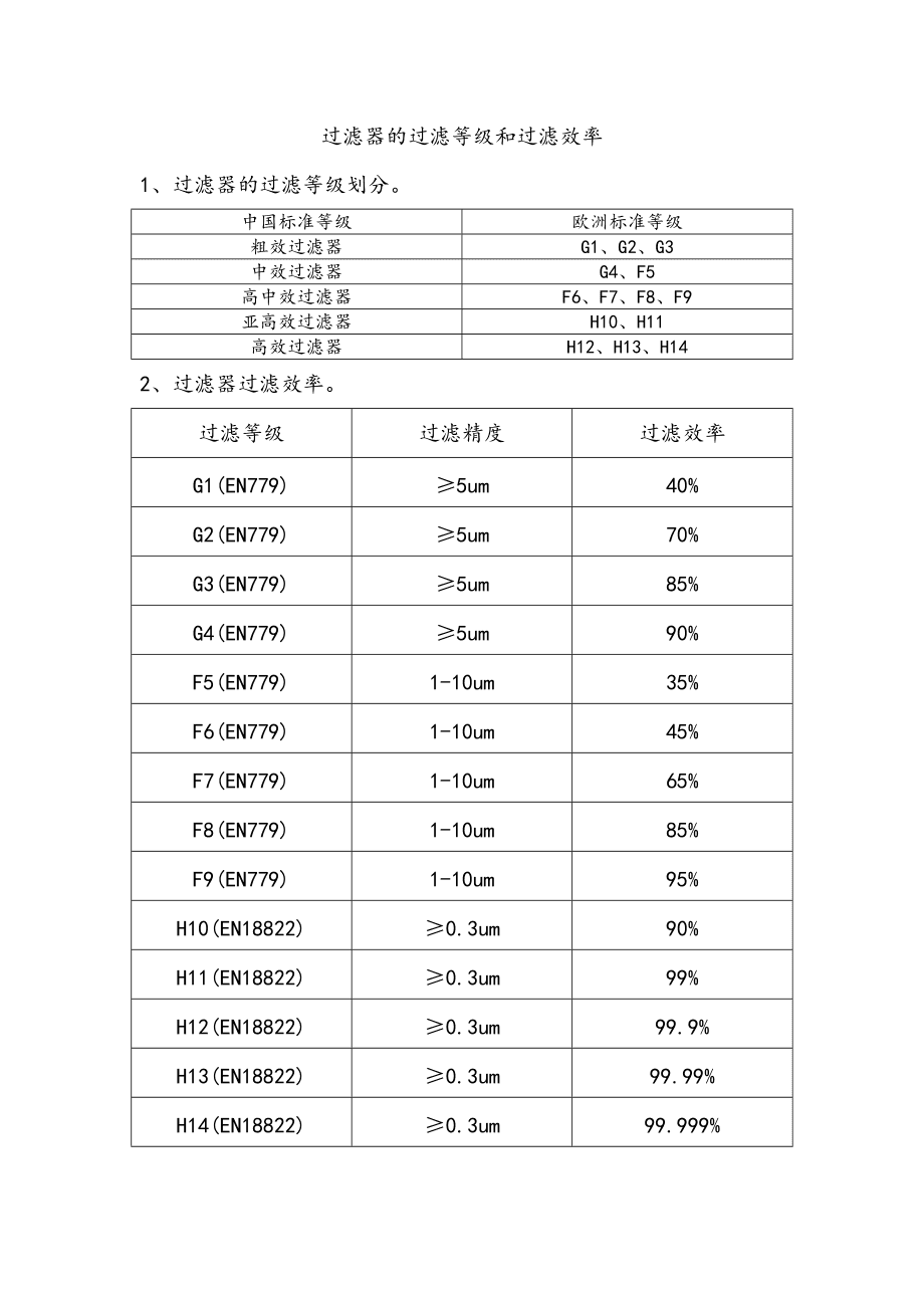 高效過濾器等級表