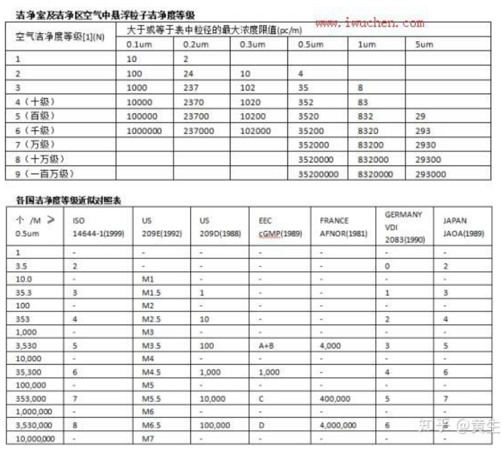 C級潔凈區