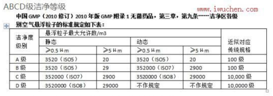 D級潔凈區