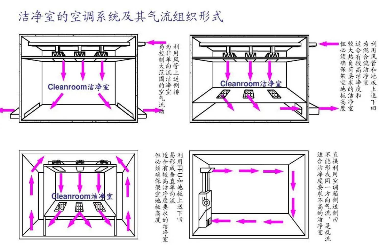 FFU送風系統