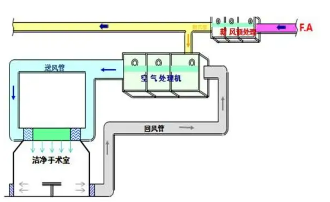 潔凈室空調通風系統