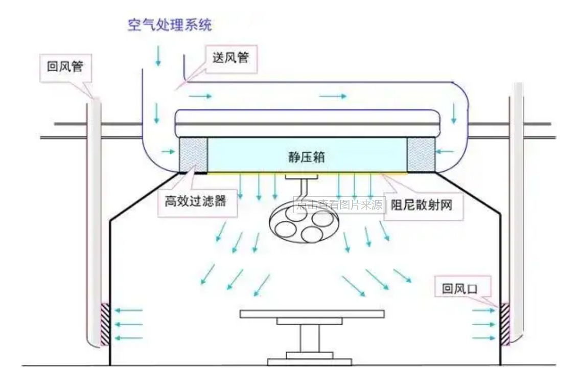 潔凈室空調系統設計