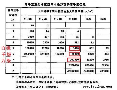 潔凈度等級