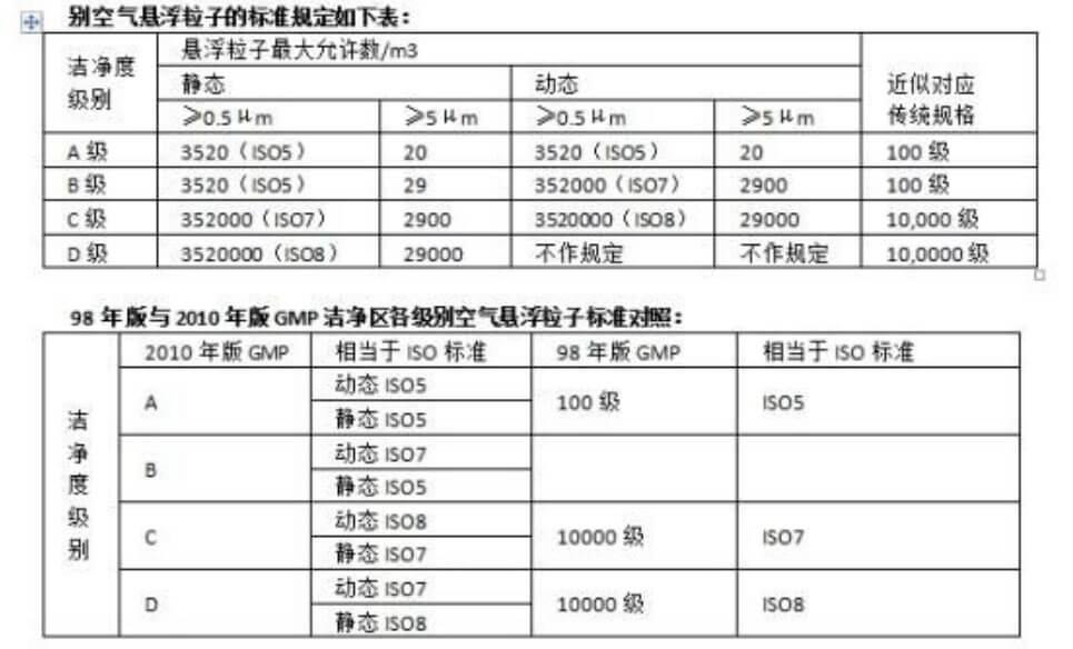 潔凈室等級標準