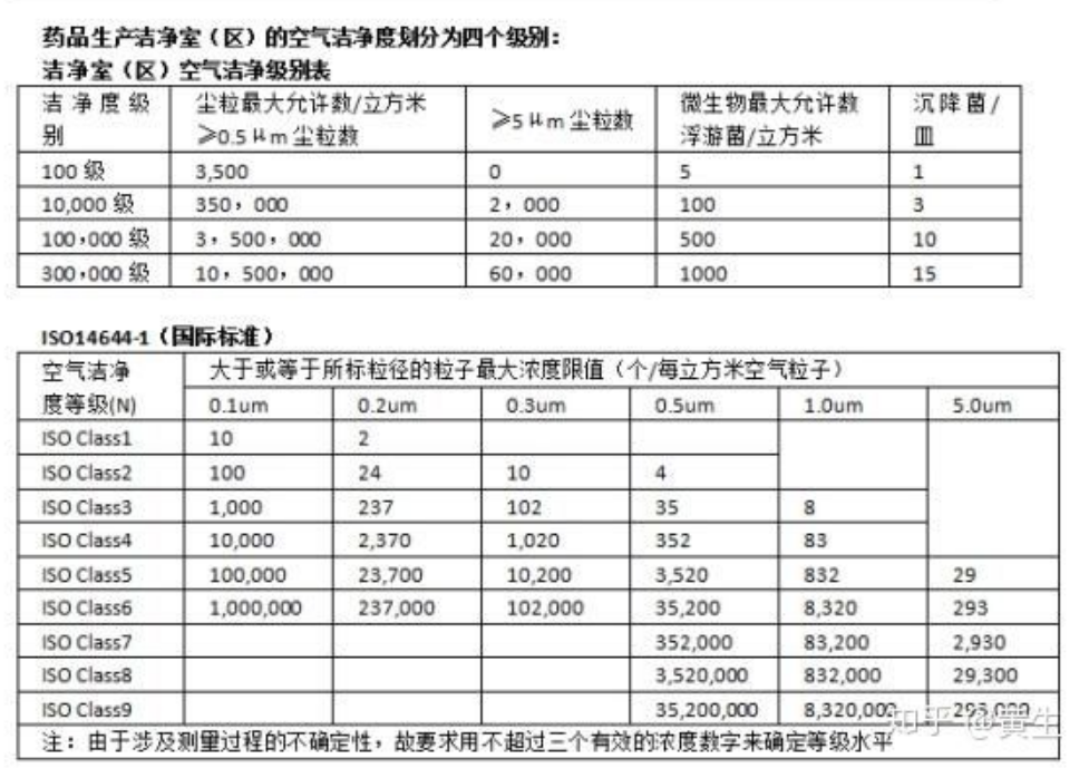 潔凈度標準