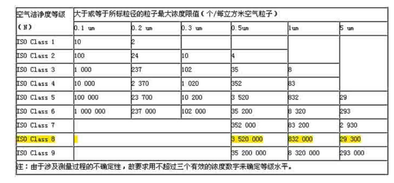 航天無塵室標準