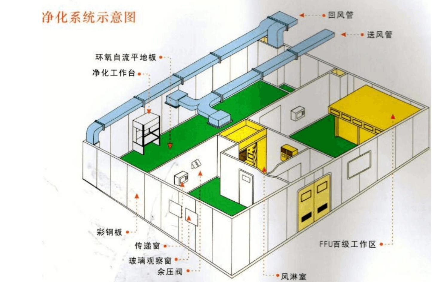 無塵車間模型設計圖