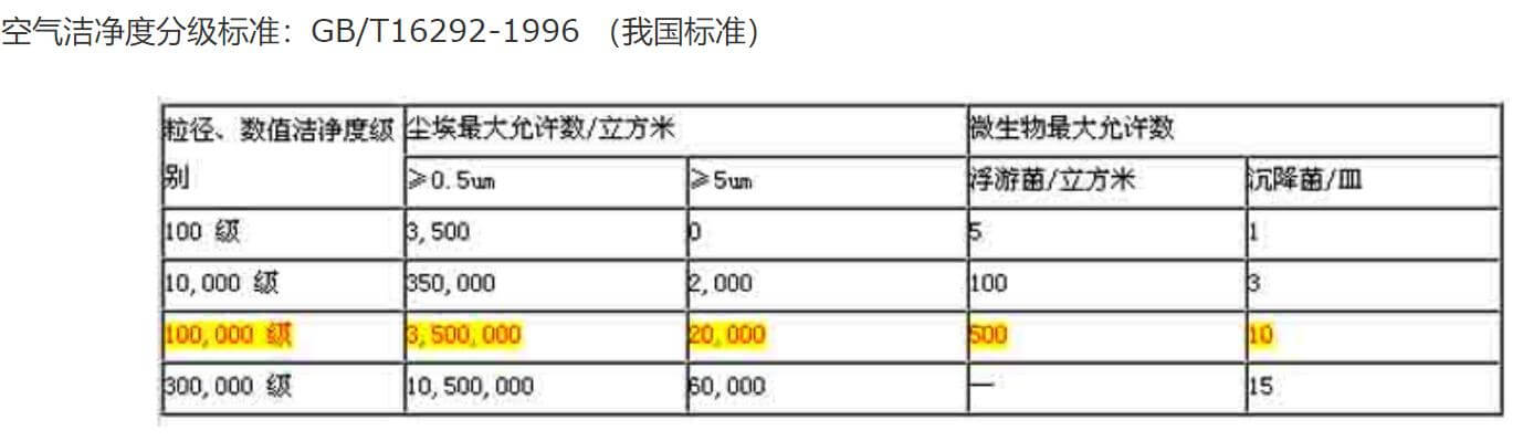 醫療器械無塵廠房標準