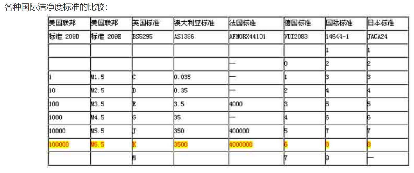 食品無塵廠房標準